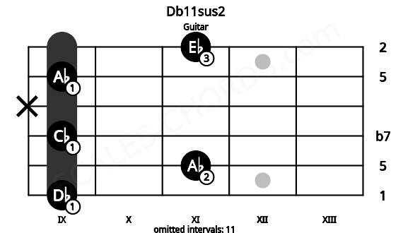 Fretboard image for the Db11sus2 chord on guitar frets: 9 11 9 x 9 11