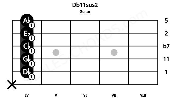 Fretboard image for the Db11sus2 chord on guitar frets: x 4 4 4 4 4