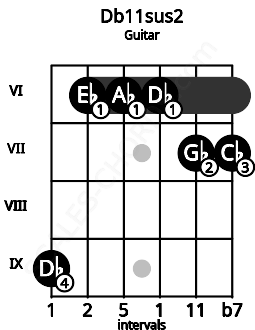 Fretboard image for the Db11sus2 chord on guitar frets: 9 6 6 6 7 7