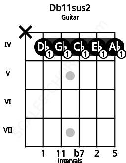 Fretboard image for the Db11sus2 chord on guitar frets: x 4 4 4 4 4