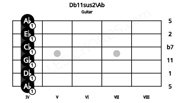 Fretboard image for the Db11sus2\Ab chord on guitar frets: 4 4 4 4 4 4
