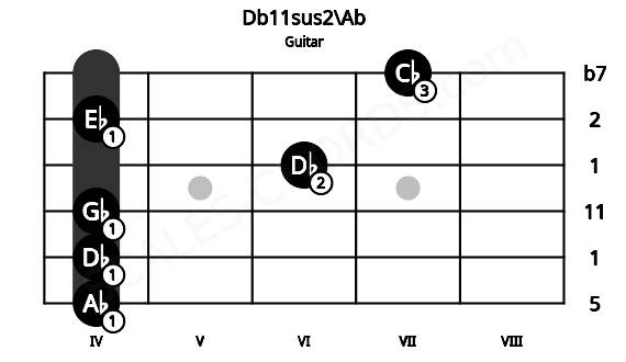 Fretboard image for the Db11sus2\Ab chord on guitar frets: 4 4 4 6 4 7