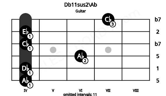 Fretboard image for the Db11sus2\Ab chord on guitar frets: 4 4 6 4 4 7