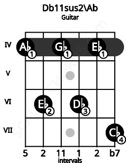 Fretboard image for the Db11sus2\Ab chord on guitar frets: 4 6 4 6 4 7