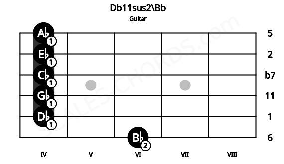 Fretboard image for the Db11sus2\Bb chord on guitar frets: 6 4 4 4 4 4