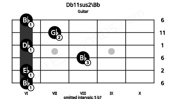 Fretboard image for the Db11sus2\Bb chord on guitar frets: 6 6 8 6 7 6