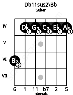 Fretboard image for the Db11sus2\Bb chord on guitar frets: 6 4 4 4 4 4