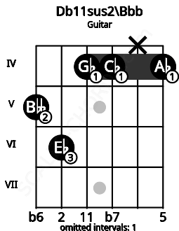 Fretboard image for the Db11sus2\Bbb chord on guitar frets: 5 6 4 4 x 4