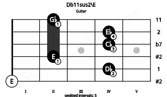 Fretboard image for the Db11sus2\E chord on guitar frets: 0 4 2 4 4 2