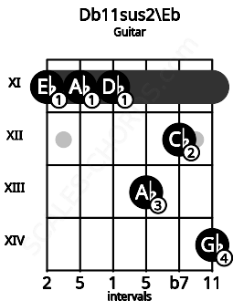 Fretboard image for the Db11sus2\Eb chord on guitar frets: 11 11 11 13 12 14