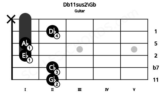 Fretboard image for the Db11sus2\Gb chord on guitar frets: 2 2 1 1 2 x