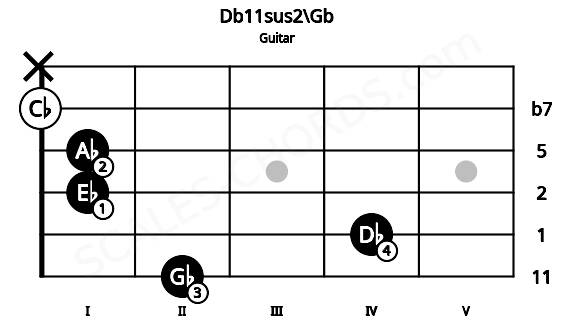 Fretboard image for the Db11sus2\Gb chord on guitar frets: 2 4 1 1 0 x