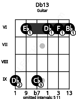 Fretboard image for the Db13 chord on guitar frets: 9 6 9 6 6 6