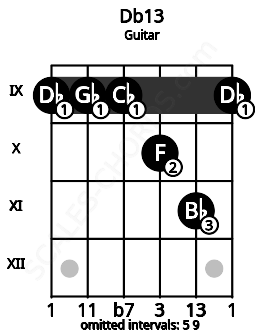Fretboard image for the Db13 chord on guitar frets: 9 9 9 10 11 9
