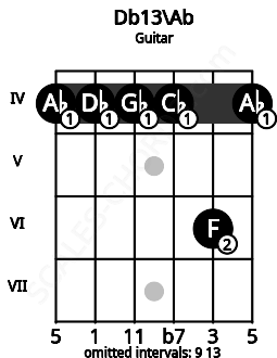 Fretboard image for the Db13\Ab chord on guitar frets: 4 4 4 4 6 4