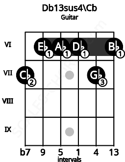 Fretboard image for the Db13sus4\Cb chord on guitar frets: 7 6 6 6 7 6