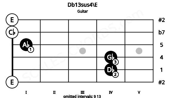Fretboard image for the Db13sus4\E chord on guitar frets: 0 4 4 1 0 0