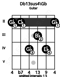 Fretboard image for the Db13sus4\Gb chord on guitar frets: 2 2 4 3 4 2
