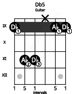 Fretboard image for the Db5 chord on guitar frets: 9 11 11 x 9 9