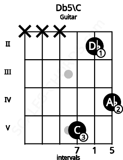 Fretboard image for the Db5\C chord on guitar frets: x x x 5 2 4