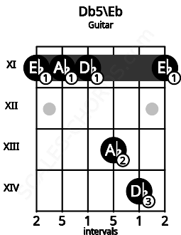 Fretboard image for the Db5\D# chord on guitar frets: 11 11 11 13 14 11