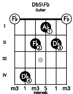 Fretboard image for the Db5\D## chord on guitar frets: 0 4 2 1 2 0