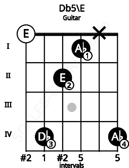 Fretboard image for the Db5\E chord on guitar frets: 0 4 2 1 x 4