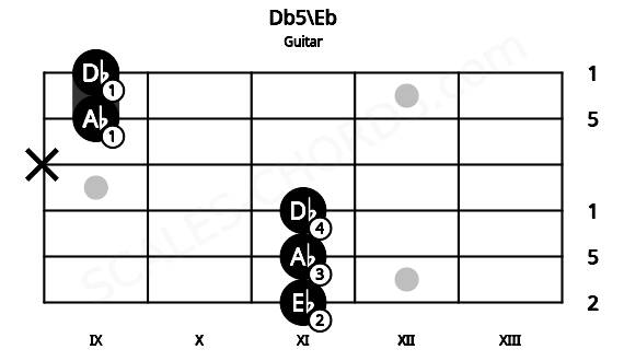Fretboard image for the Db5\Eb chord on guitar frets: 11 11 11 x 9 9