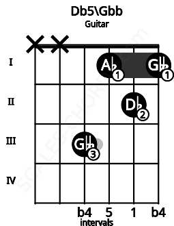 Fretboard image for the Db5\E# chord on guitar frets: x x 3 1 2 1