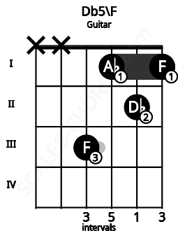 Fretboard image for the Db5\F chord on guitar frets: x x 3 1 2 1
