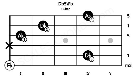 Fretboard image for the Db5\Fb chord on guitar frets: 0 4 x 1 2 4