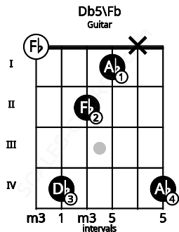 Fretboard image for the Db5\Fb chord on guitar frets: 0 4 2 1 x 4