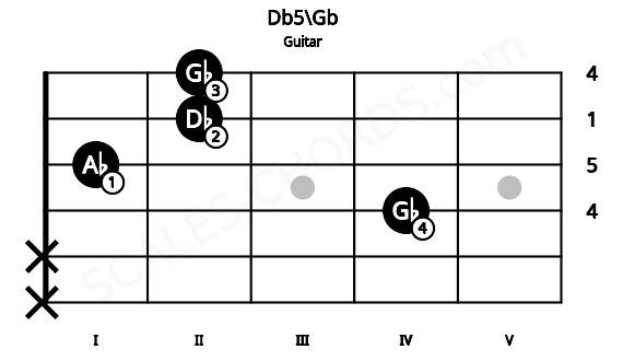 Fretboard image for the Db5\Gb chord on guitar frets: x x 4 1 2 2
