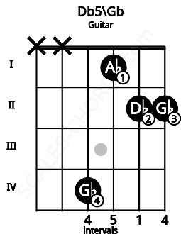 Fretboard image for the Db5\Gb chord on guitar frets: x x 4 1 2 2
