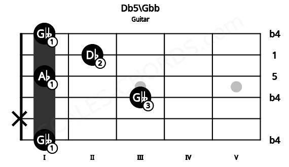 Fretboard image for the Db5\Gbb chord on guitar frets: 1 x 3 1 2 1