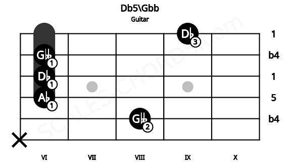 Fretboard image for the Db5\Gbb chord on guitar frets: x 8 6 6 6 9