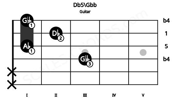 Fretboard image for the Db5\Gbb chord on guitar frets: x x 3 1 2 1