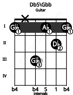 Fretboard image for the Db5\Gbb chord on guitar frets: 1 x 3 1 2 1