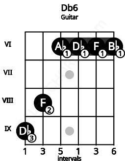 Fretboard image for the Db6 chord on guitar frets: 9 8 6 6 6 6