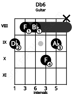 Fretboard image for the Db6 chord on guitar frets: 9 8 8 10 9 x
