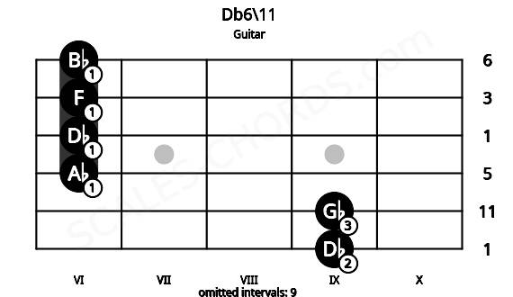 Fretboard image for the Db6\11 chord on guitar frets: 9 9 6 6 6 6