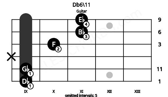 Fretboard image for the Db6\11 chord on guitar frets: 9 9 x 10 11 11