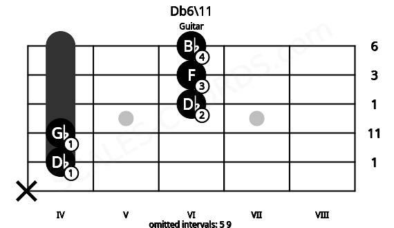 Fretboard image for the Db6\11 chord on guitar frets: x 4 4 6 6 6