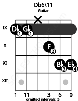 Fretboard image for the Db6\11 chord on guitar frets: 9 9 x 10 11 11