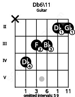 Fretboard image for the Db6\11 chord on guitar frets: x 4 3 3 2 2