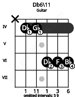 Fretboard image for the Db6\11 chord on guitar frets: x 4 4 6 6 6