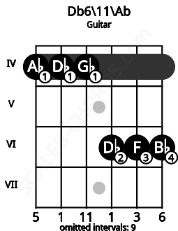Fretboard image for the Db6\11\Ab chord on guitar frets: 4 4 4 6 6 6