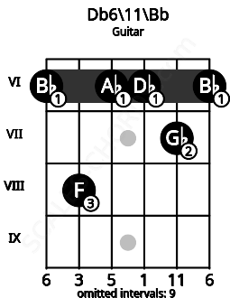 Fretboard image for the Db6\11\Bb chord on guitar frets: 6 8 6 6 7 6