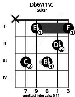 Fretboard image for the Db6\11\C chord on guitar frets: x 3 1 3 2 1