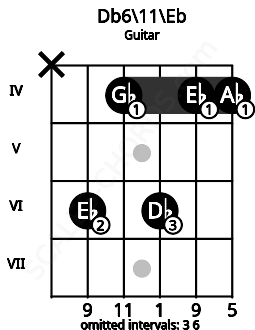 Fretboard image for the Db6\11\Eb chord on guitar frets: x 6 4 6 4 4